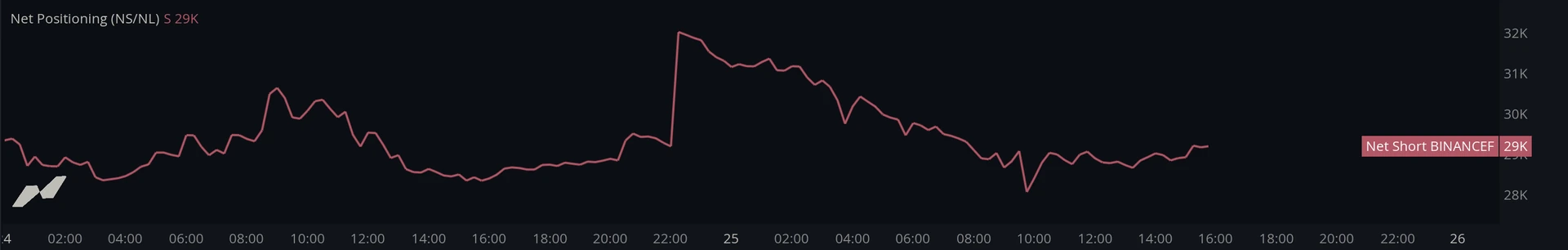 Net Positioning Mode Net Short
