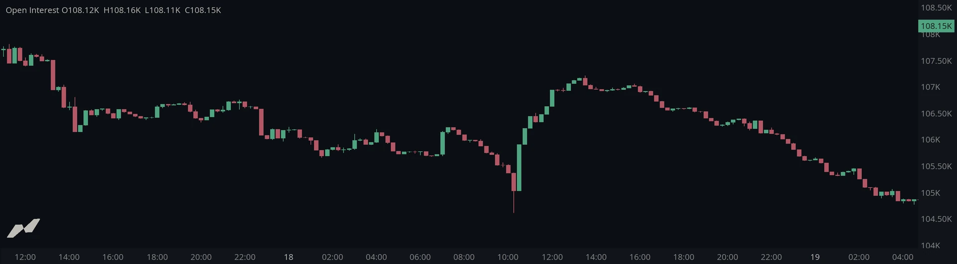 Open Interest Candles