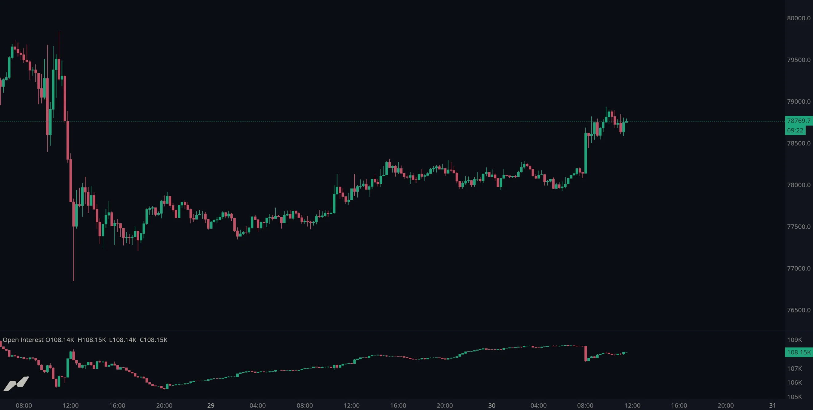 Open interest in MMT