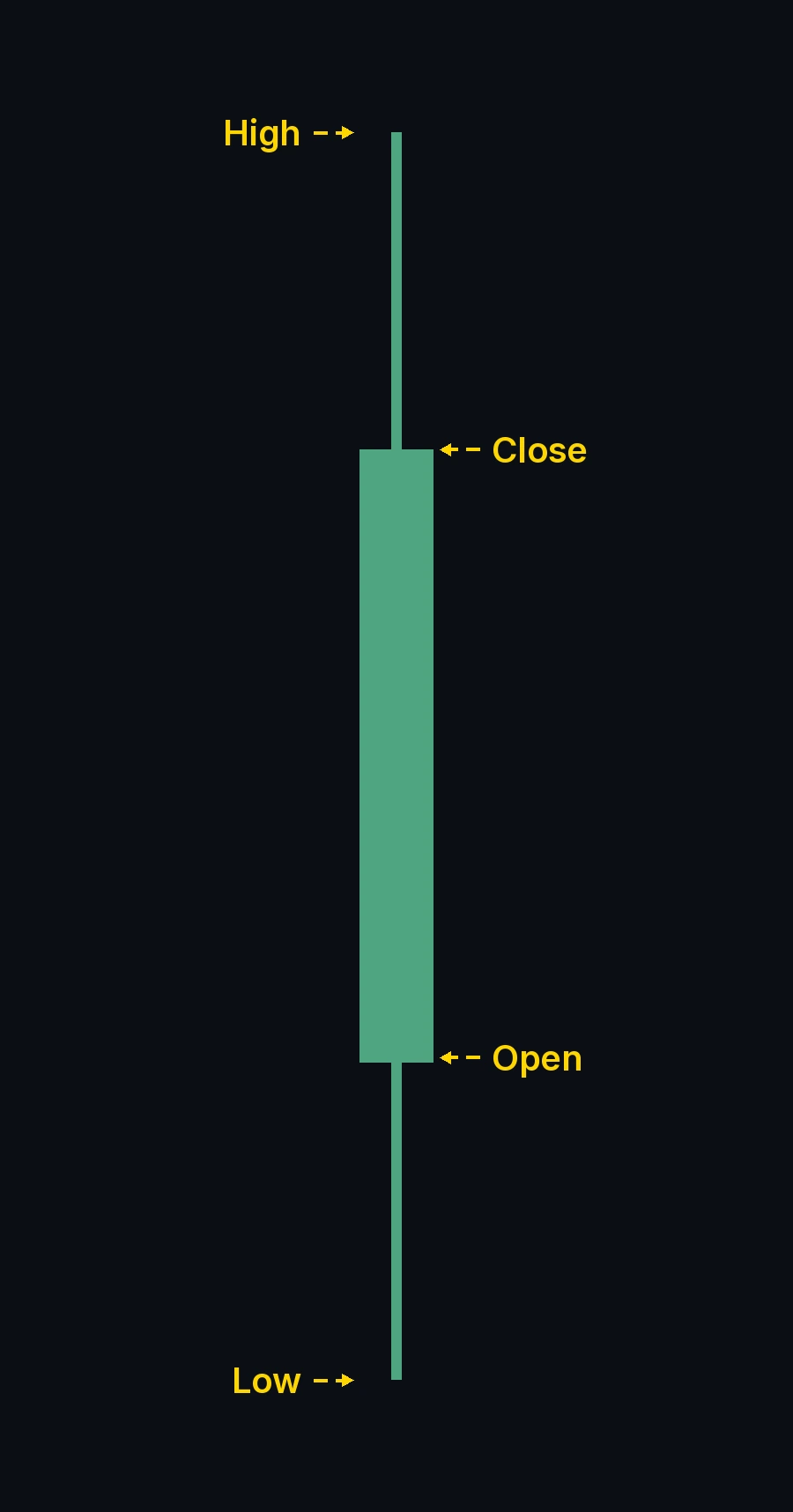 Price Candle Anatomy