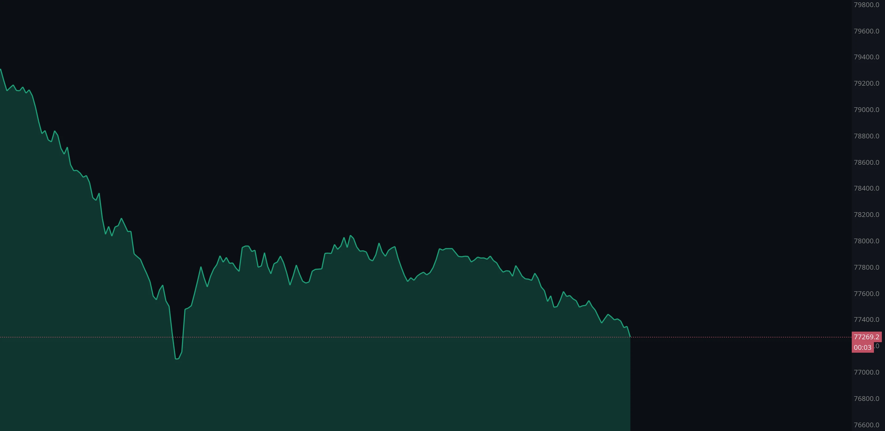 Price Candle Area