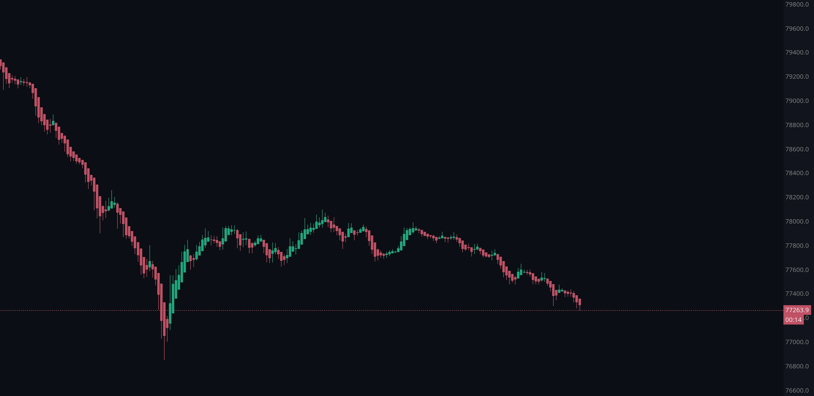 Price Candle Heikin