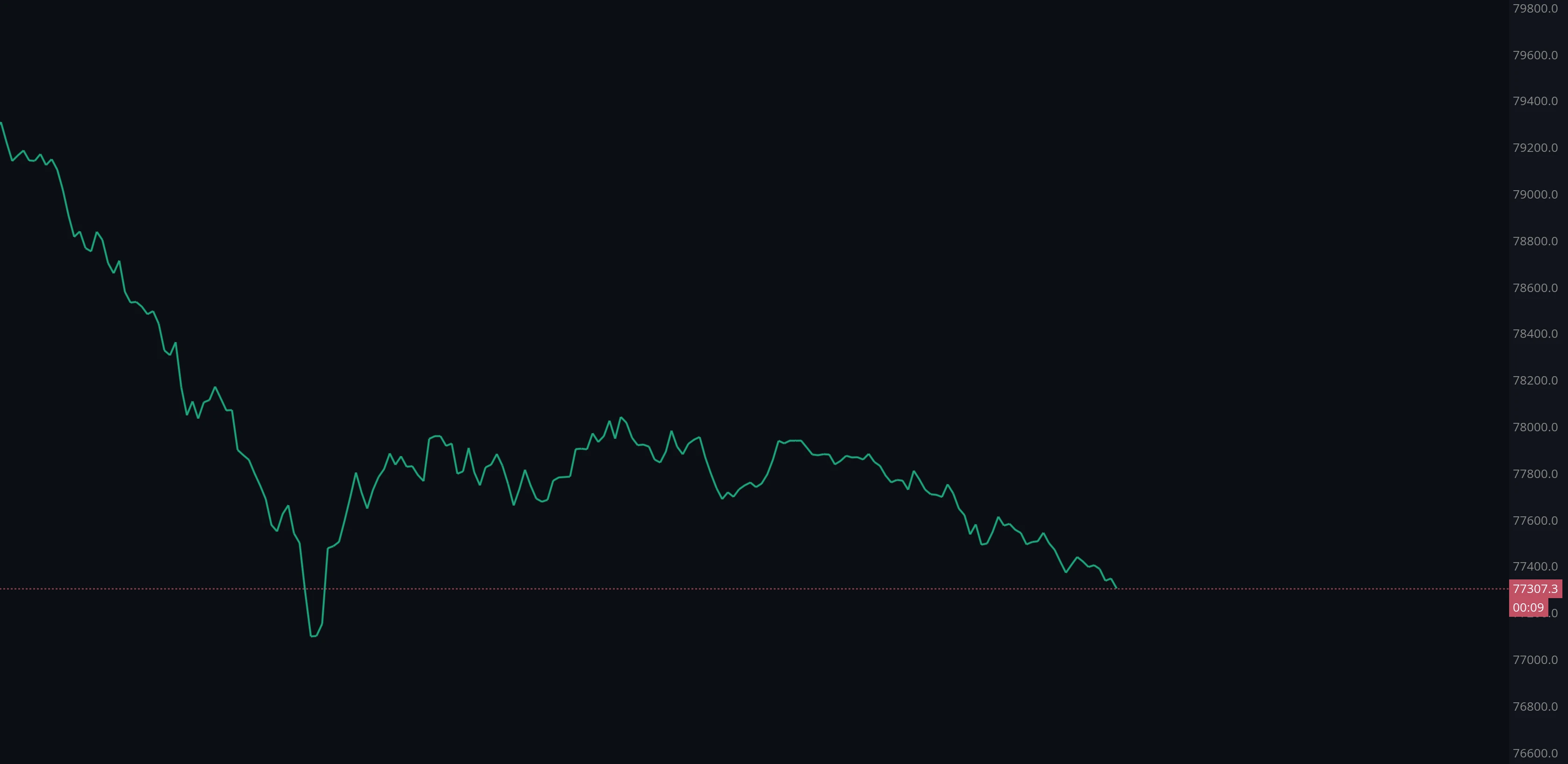 Price Candle Line