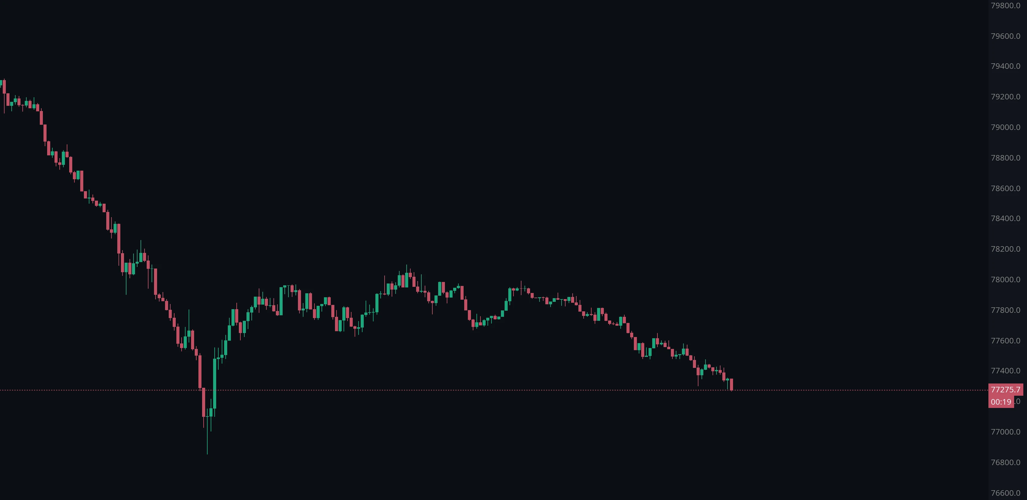 Price Candle OHLC
