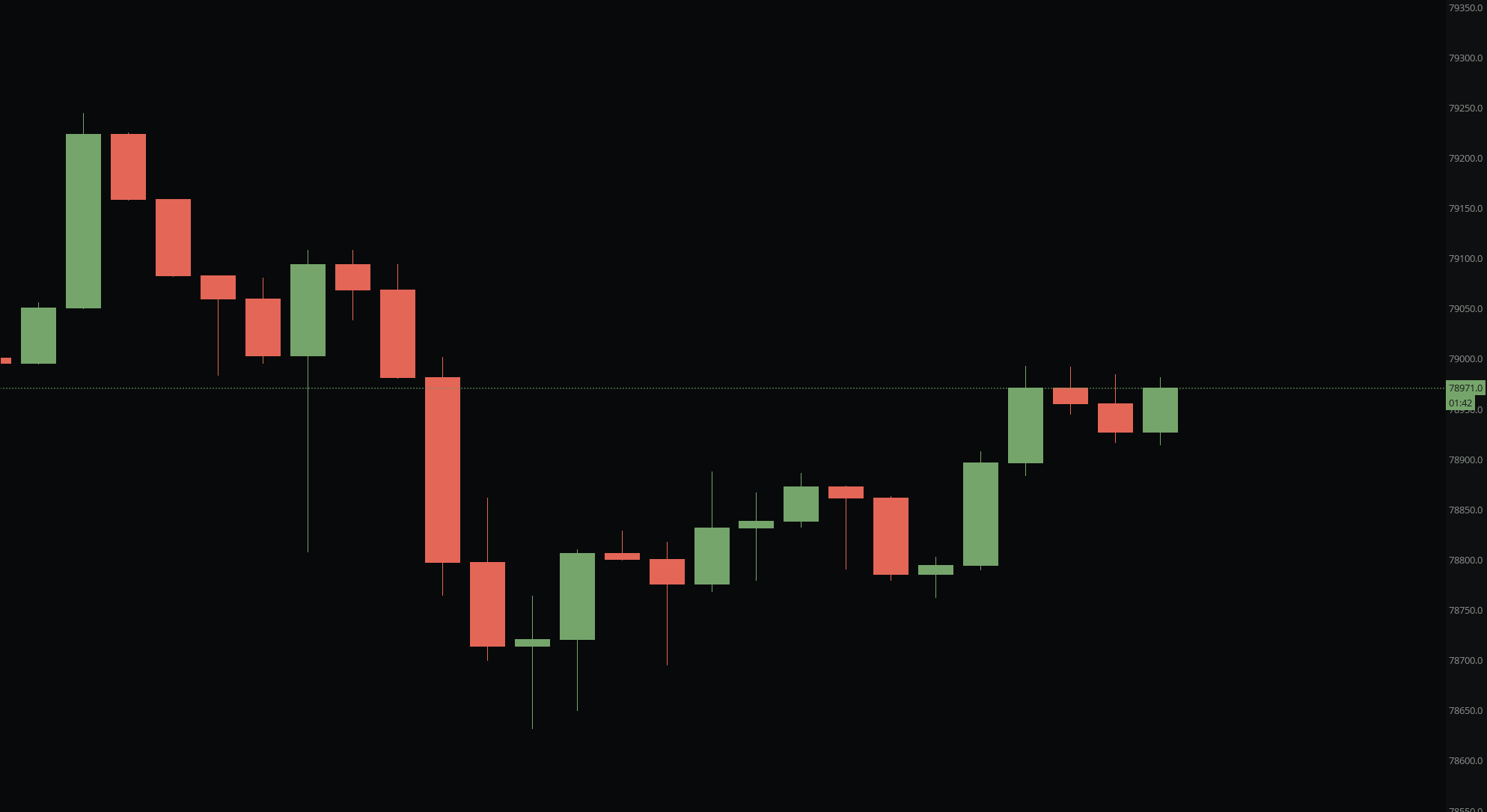 Candles chart in MMT