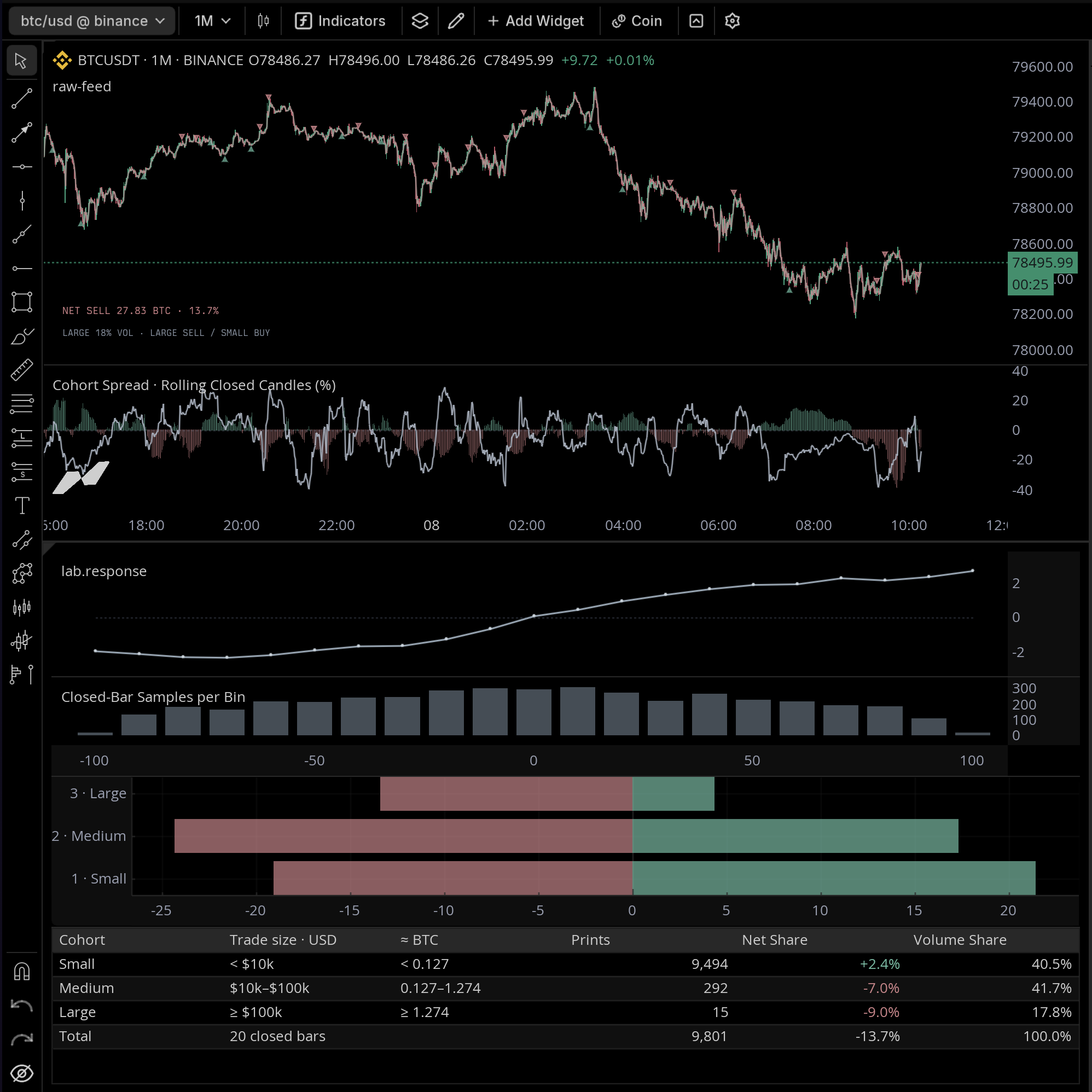 A v3 script reading the raw tape: trade-size cohorts, spread, and response curves on a live BTC chart